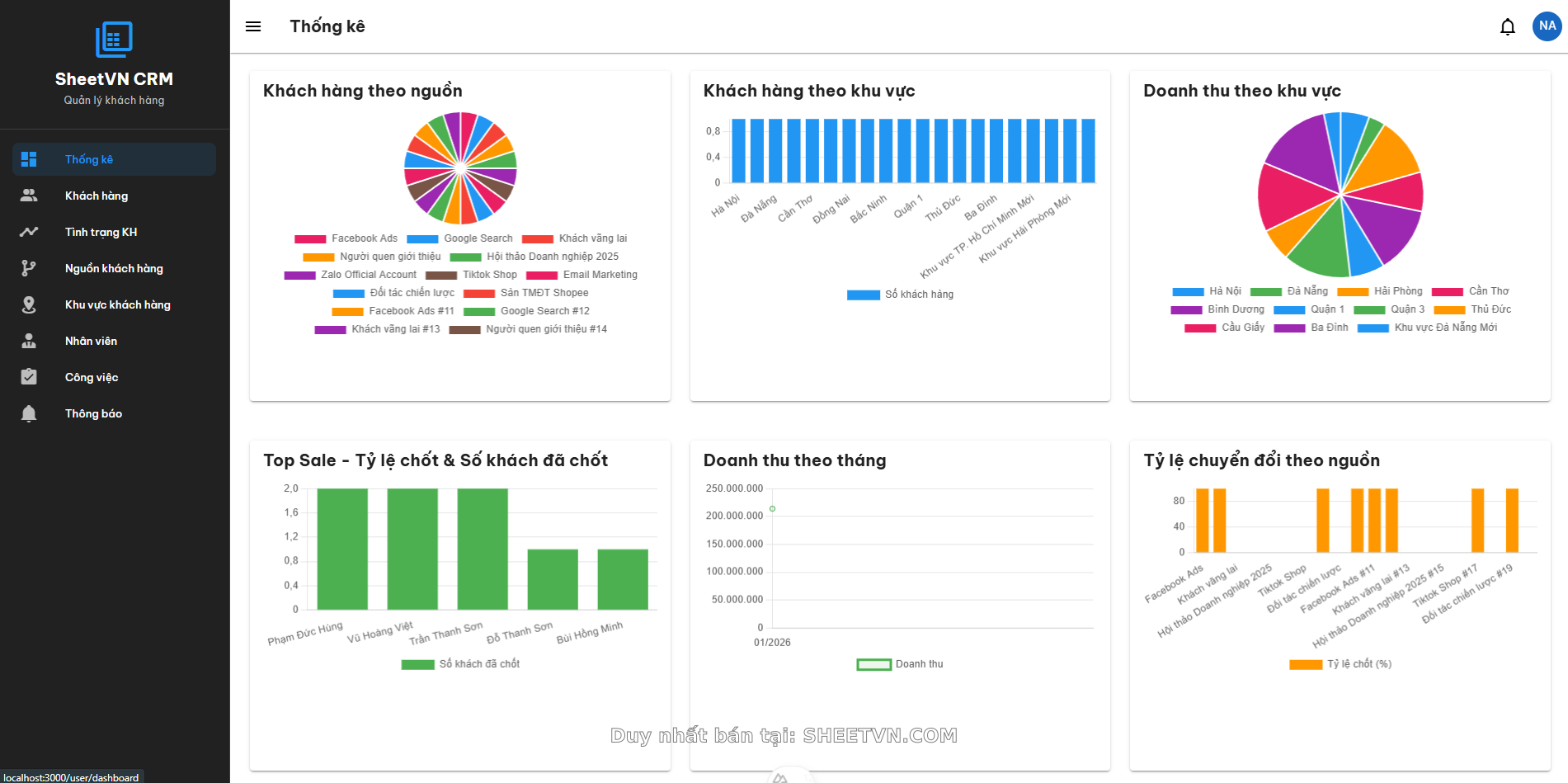 Chi tiết thông tin khách hàng trong template